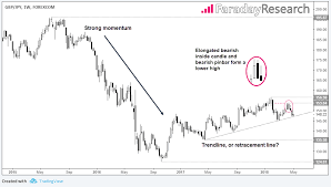 Gbp Jpy Give It A Break Investing Com