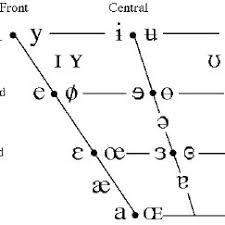 The extensions to the international phonetic alphabet for disordered speech, commonly abbreviated extipa / ɛ k ˈ s t aɪ p ə /, are a set of letters and diacritics devised by the international clinical phonetics and linguistics association to augment the international phonetic alphabet for the phonetic transcription of disordered speech.some of the symbols are used for transcribing features. Vowel Chart Of The International Phonetic Alphabet Download Scientific Diagram