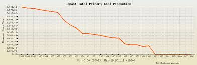 Japan Total Primary Coal Production Historical Data With Chart
