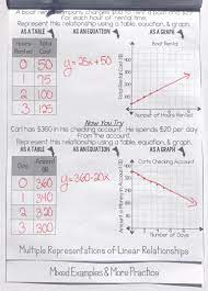 Writing Graphing Linear Equations In The Form Y Mx B Flip Book Foldable Writing Equations Graphing Linear Equations Writing Linear Equations