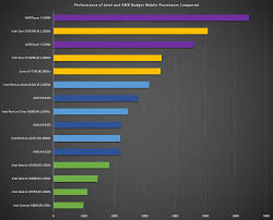 62 All Inclusive Cpu Speed Comparison Chart