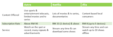 • live entertainment and sporting events: Watch Movies Online And Offline On Iflix Dulu Lain Sekarang Lain