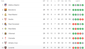 You can follow the position of every laliga santander side in the live table, as well as their. La Liga Table Top 10 Before International Break Soccer