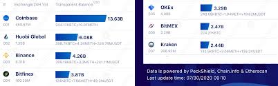 If you don't get an answer to your question, you can try phrasing it differently or commenting again tomorrow. 187 000 Btc Drained Over 2 Billion In Bitcoin Leave The Top Exchanges Since June Exchanges Bitcoin News