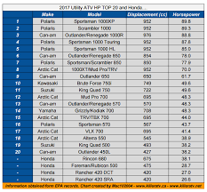 2017 Atv Hp Chart Can Am Atv Forum