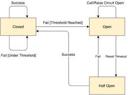 Circuit breaker pattern is named from house circuit breaker — something fail, it opens the circuit, thus does not do any damage. Circuit Breaker In Microservice Architecture Code Primers