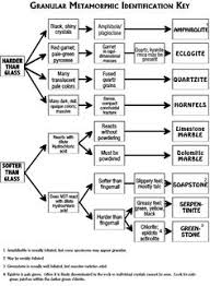 Granular Metamorphic Rocks Id Key Rocks Minerals