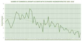 Accident Statistics