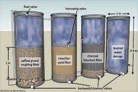 An Ancient Filtration Material Removes Pesticides From Drinking Water News E Filtration Diy Water Rain Water Collection System Water Purification System