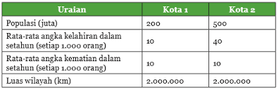 Coba buka kembali buku siswa ipa kelas viii bab 11. Jawaban Uraian Uji Kompetensi Bab 3 Ipa Kelas 9 Smp Halaman 163 Kependudukan Dan Lingkungan Bas Bahan Ajar
