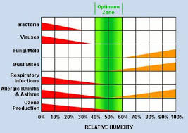 Recommended Humidity Levels In Crawl Space For Tennessee
