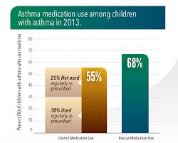 asthma in children vitalsigns cdc