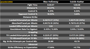 Calvin kattar breaking news and and highlights for ufc on abc 1 fight vs. Detailed Stats Comparison For The Recently Announced Match Up Of Max Holloway Vs Calvin Kattar Mma