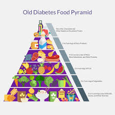 Diabetes Food Pyramid Traditional Diet Vs Lchf Diet