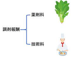 薬剤料の計算 五捨五超入に気を付ける 就職活動 計算
