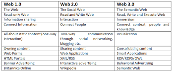The web as is stands (web1.0) is seen as a static thing, like a billboard or a magazine. Embracing Web 3 0 The New Internet Era Will Begin Soon Bitcoin Insider