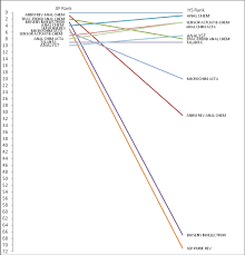 Bump Chart For Top Ten 10 Jif Ranked Analytical Chemistry