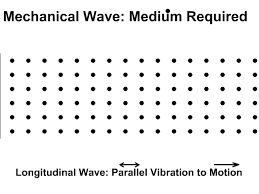 This physics video tutorial provides a basic introduction into mechanical waves. Https Encrypted Tbn0 Gstatic Com Images Q Tbn And9gcszt19bvdpzq6k Vcejzjufu9a1uetiet6mxa Usqp Cau