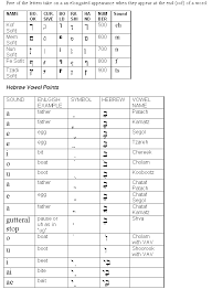 hebrew letter charts