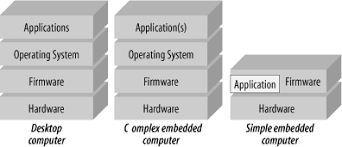 Understand units of measure common to computer systems appreciate the evolution of computers. 1 An Introduction To Computer Architecture Designing Embedded Hardware 2nd Edition Book