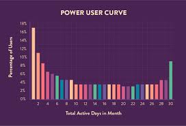 Power User Curve For Mobile Marketing Superheroes Clevertap