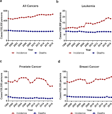 If current trends continue, the colorectal cancer can sometimes be a silent disease and present with no signs or symptoms. An Emerging Trend Of Rapid Increase Of Leukemia But Not All Cancers In The Aging Population In The United States Scientific Reports
