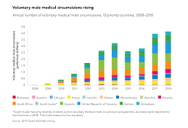 Since then, hiv/aids has become one of the country's most serious health and development challenges. Graph Of The Week Unaids