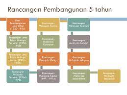 Perencanaan pembangunan nasional menjadi biang dari berbagai permasalahan nasional. Rancangan Pembangunan Lima Tahun Lertyi