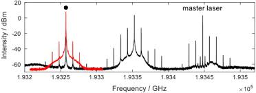 Plotting the mode power along the axis of the dfb laser shows a strong intensity peak at the location of the phase shift. Osa Narrow Linewidth Swept Laser Source Based On Cascaded Multi Wavelength Injection Of Dfb Lasers