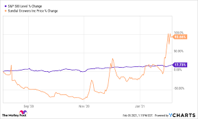 But now some on the street see a correction in the cards moving into february. Why Is Everyone Talking About Sundial Growers Stock The Motley Fool