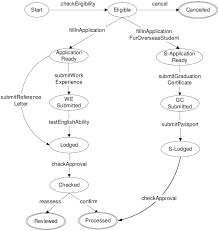 How can i check my australian eta visa status? Initial Business Protocol For An Australian Working Visa Application Download Scientific Diagram