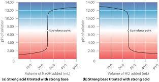 15 6 Acid Base Titration Curves Chemistry Libretexts