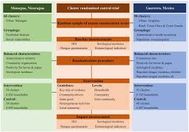 Mar 3, 2021, 7:26 pm. Cost Effectiveness Of Community Mobilization Camino Verde For Dengue Prevention In Nicaragua And Mexico A Cluster Randomized Controlled Trial International Journal Of Infectious Diseases