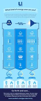 Gas furnaces are more expensive to install than electric ones. Gas And Electricity What Type Of User Are You Kinds Of Energy Energy Energy Usage