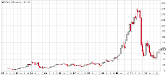 Apple A Look At The Chart Historical Comparisons And