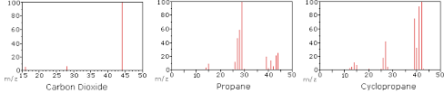 Mass Spectrometry