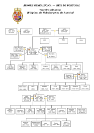 Não reproduza o conteúdo do jornal em qualquer meio de comunicação, eletrônico ou impresso, sem autorização expressa do portal o norte. Arvore Genealogica Dos Reis De Portugal Wikiwand