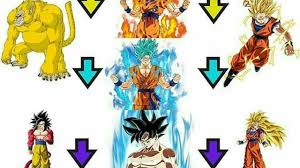Super Saiyan Forms Chart The Curious Case Of Super