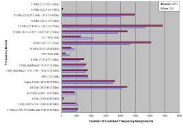 Decisions On Spectrum Utilization Policies And Technical