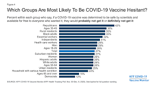 Three vaccines are authorized for use in the united states and another two are coming soon. Kff Covid 19 Vaccine Monitor December 2020 Kff