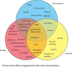 the challenge of visualising qualitative data can a venn