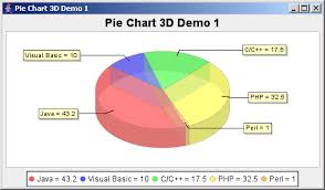 Jfreechart Pie Chart 3d Demo 1 Pie Chart 3d Chart Java