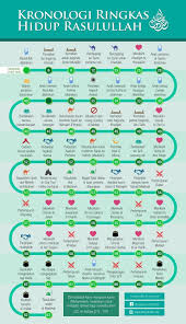 Di akhir pembelajaran pelajar dapat: Infografik Kronologi Hidup Rasulullah Azhan Co