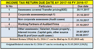 The deadline for income tax return filing for individuals will end on thursday (december 31, 2020). Due Date To File Income Tax Return Ay 2017 18 Fy 2016 17 Simple Tax India