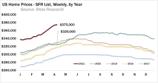 So, let's see how current existing home prices change when we look at median prices based on region. The Housing Market It S Time To Start Worrying Again