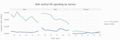 Beating The Air Into Submission Investing In Vertical Lift