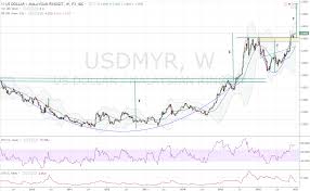 The Era Of Usd Myr 5 0 In The Coming 2017 Candlestick