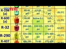 Sensory irritants are chemicals that produce temporary and. How Much Gas Charging Pressure Of 407c R 404 R 410a R 134a R 32 R 22 R 600a 290 Youtube