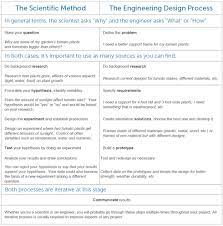 The Scientific Method Vs The Engineering Design Process Engineering Design Process Scientific Method Engineering Design