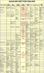 acidic food info